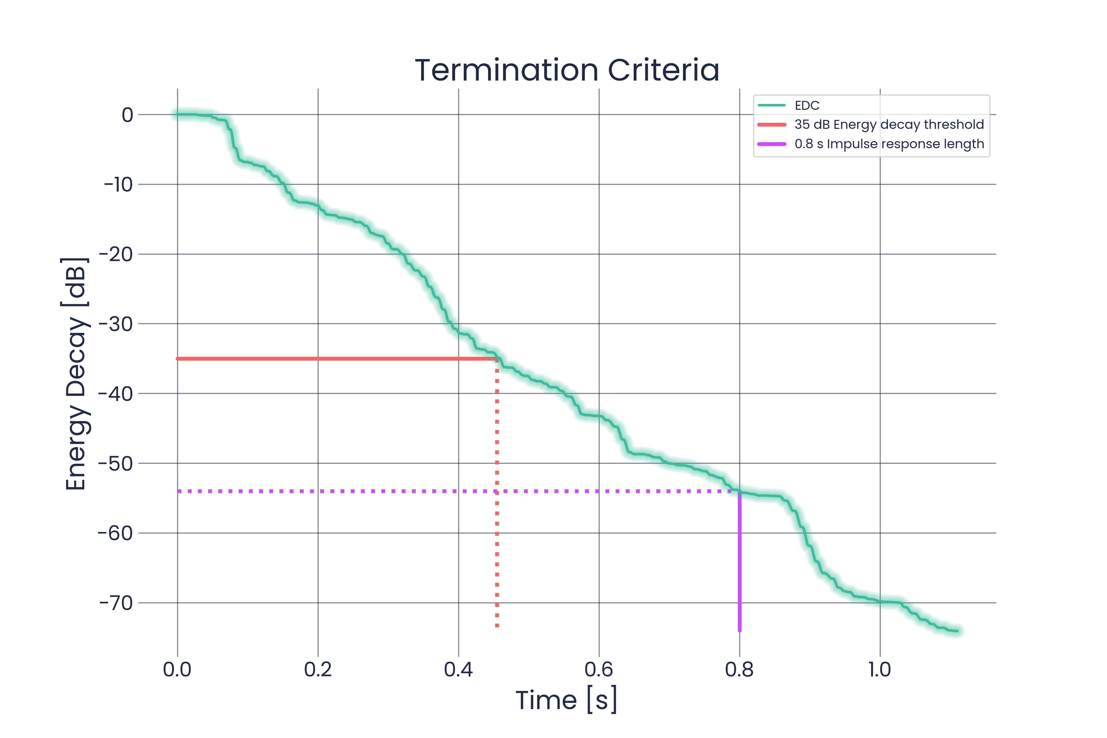 Termination Criteria