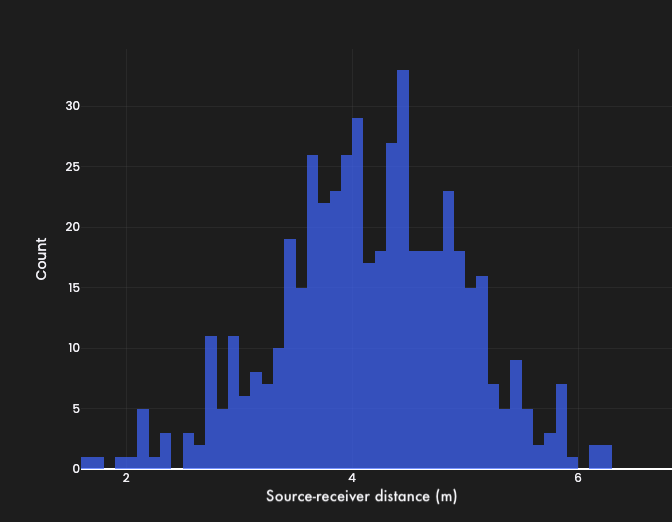 Source-receiver distances follow a Gaussian distribution