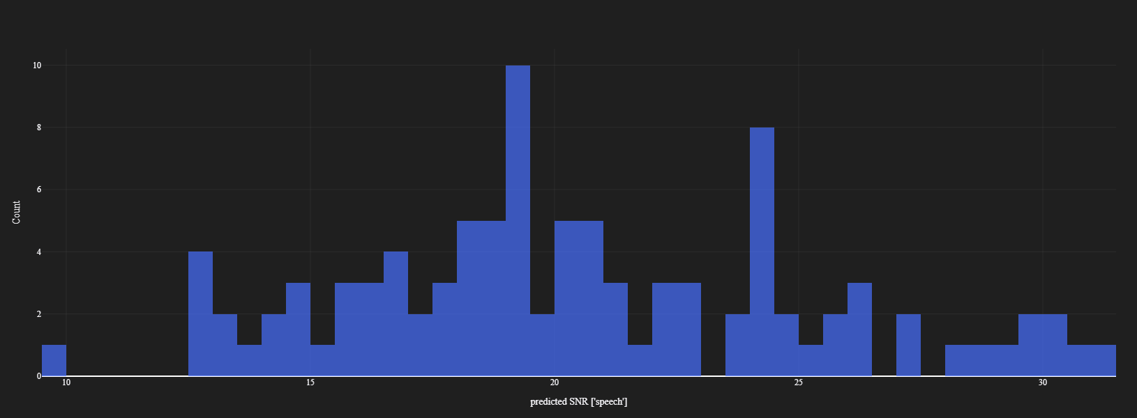 Predicted SNR histogram
