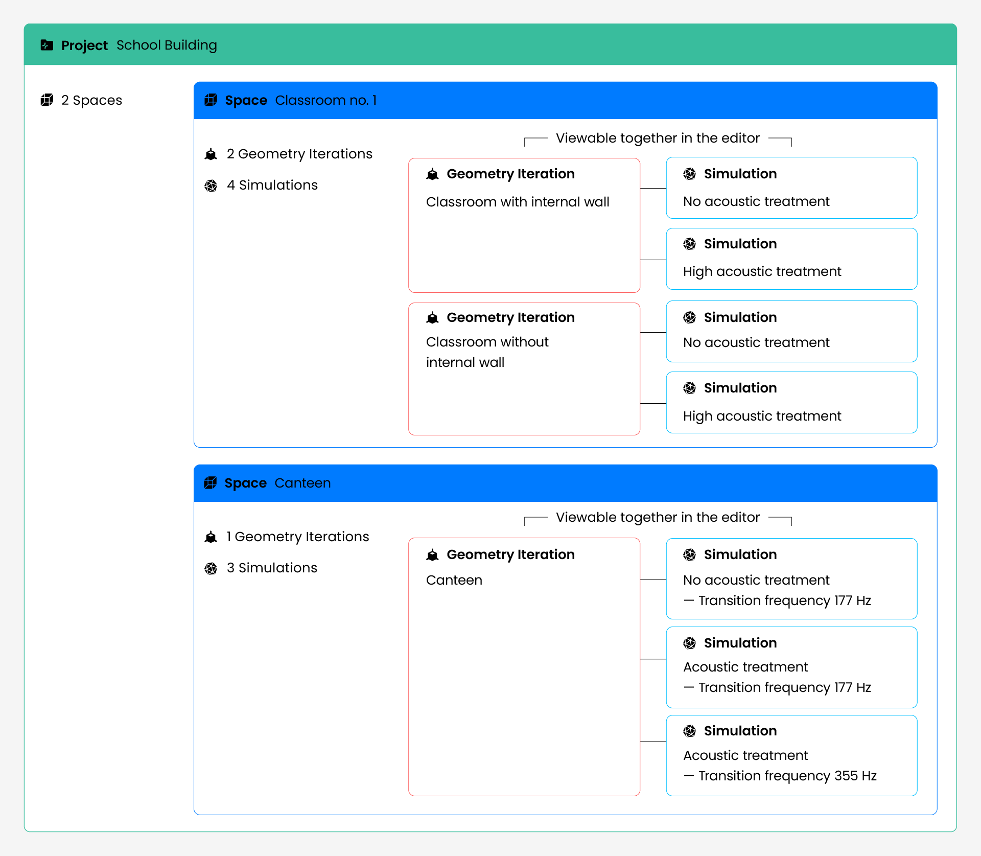 Project hierarchy