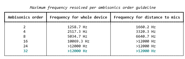 Reduced ambisonics order