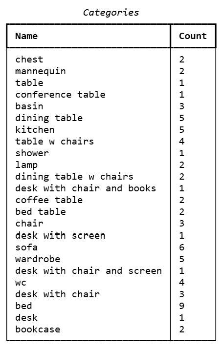 Available categories of geometry components