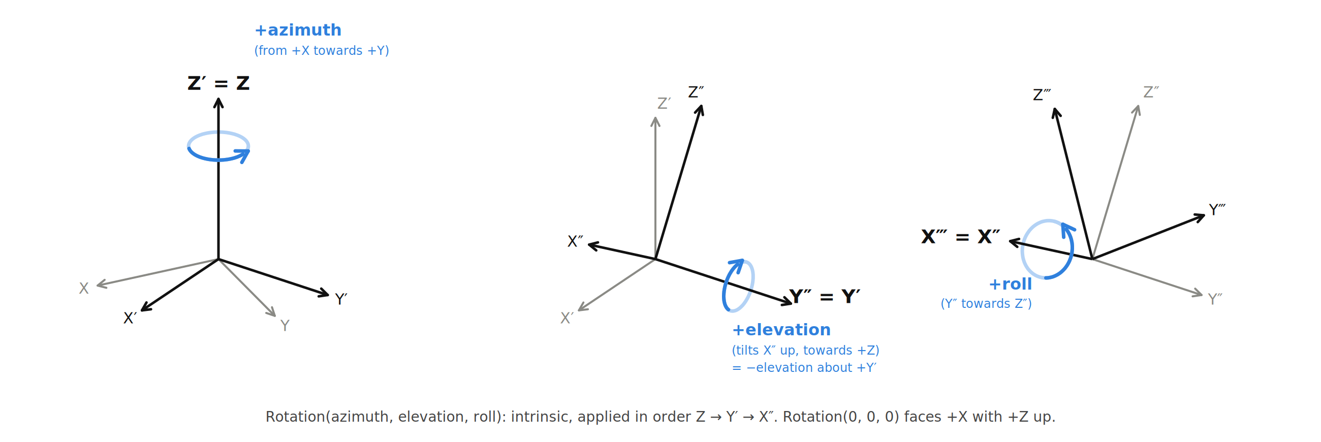 Azimuth about Z, elevation about Y', roll about X'' — intrinsic rotation order and positive directions.