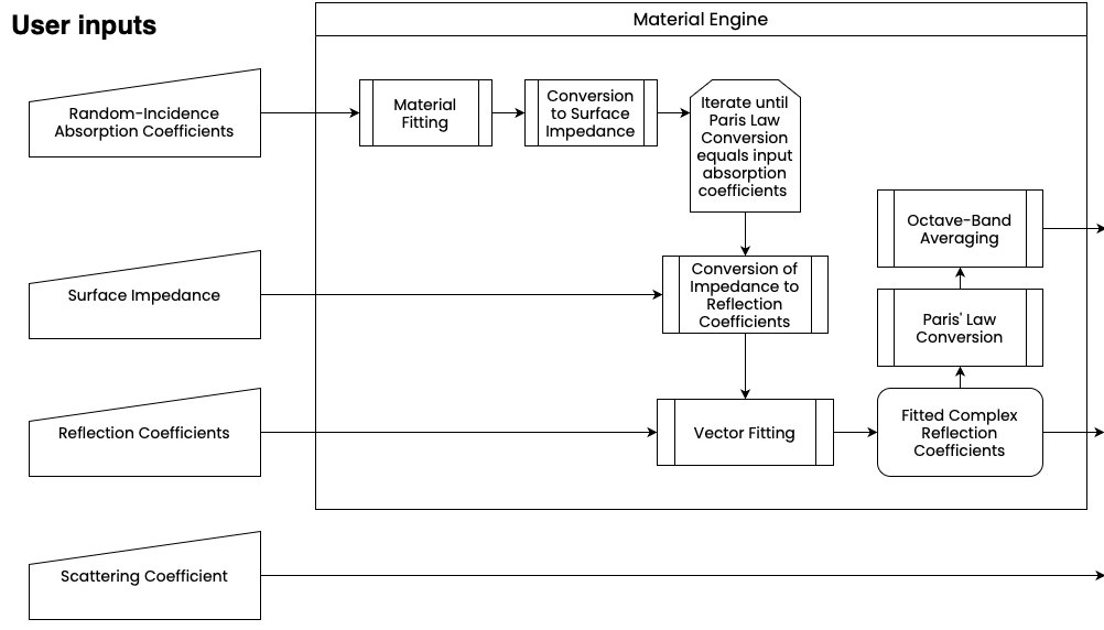 Zoomed in schematic of the material engine's processing steps.