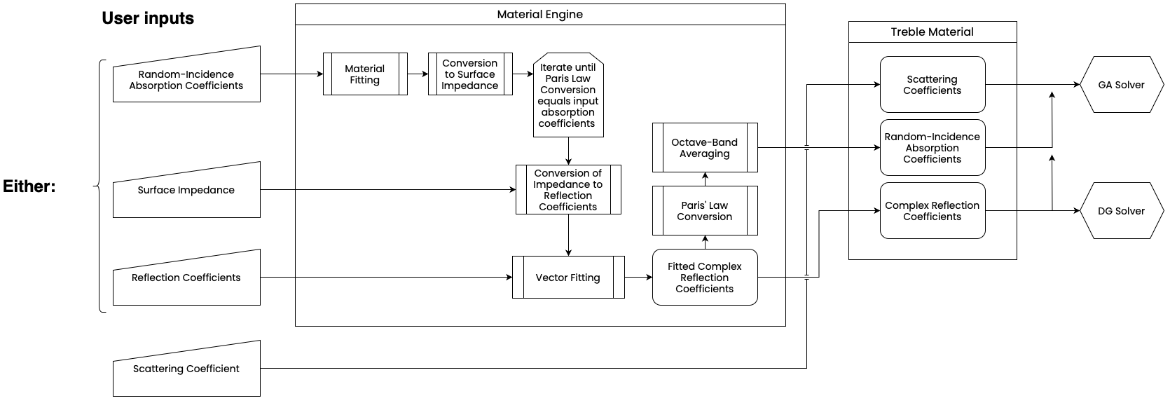 Schematic of the material engine's processing steps.