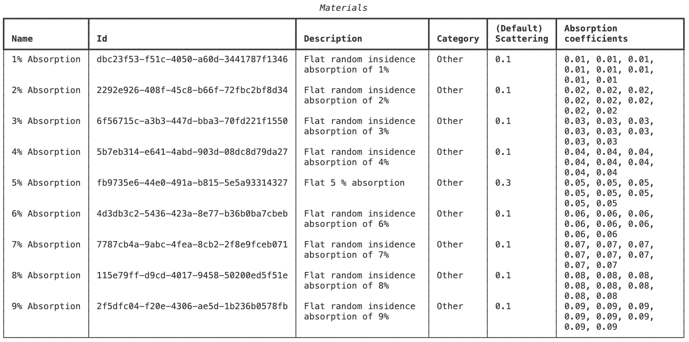 Text-based summary of absorption and scattering coefficients for a material in the library.