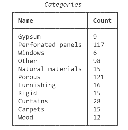 Table summary of material categories in Treble.