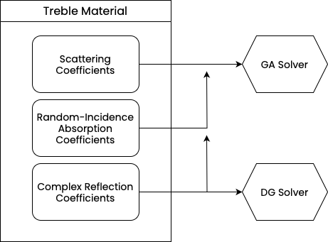 Conceptual diagram of the acoustic information associated with a Treble material.