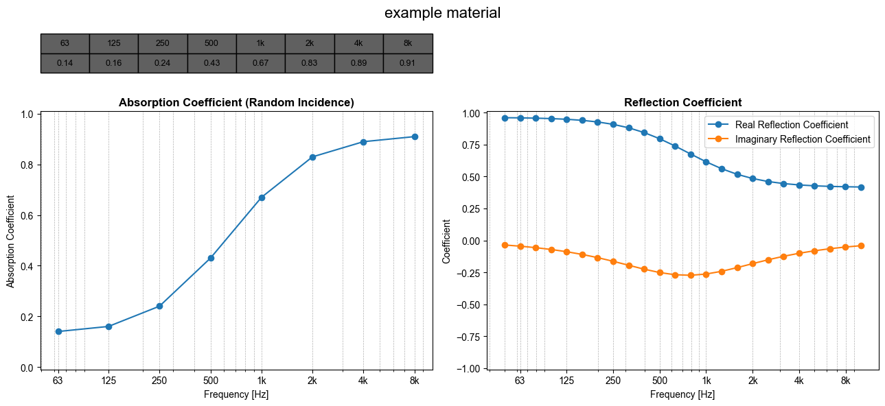 Graphical depiction of absorption and reflection coefficients for a material in the library.