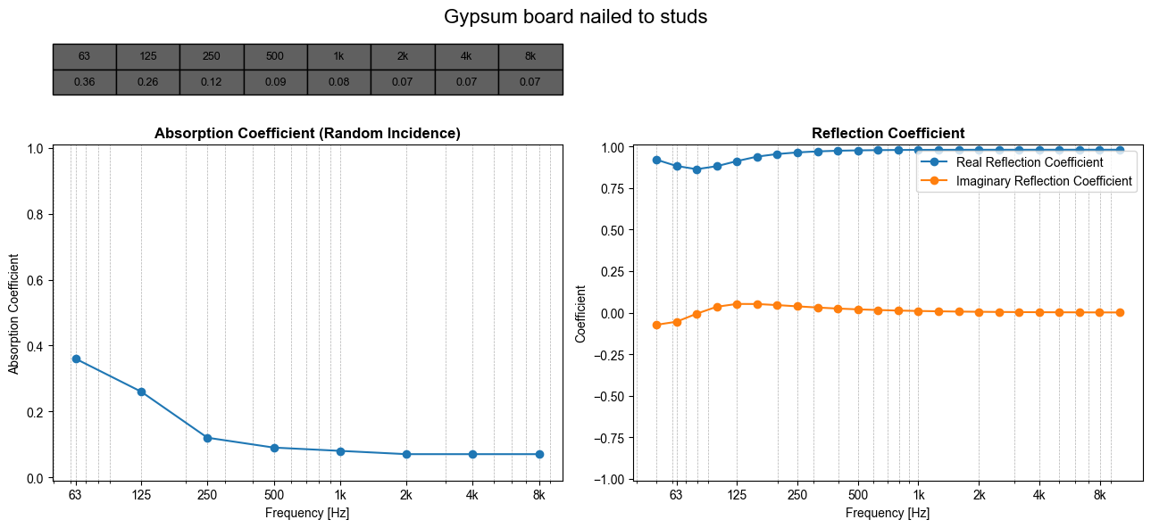 Graphical depiction of absorption and reflection coefficients for a material in the library.