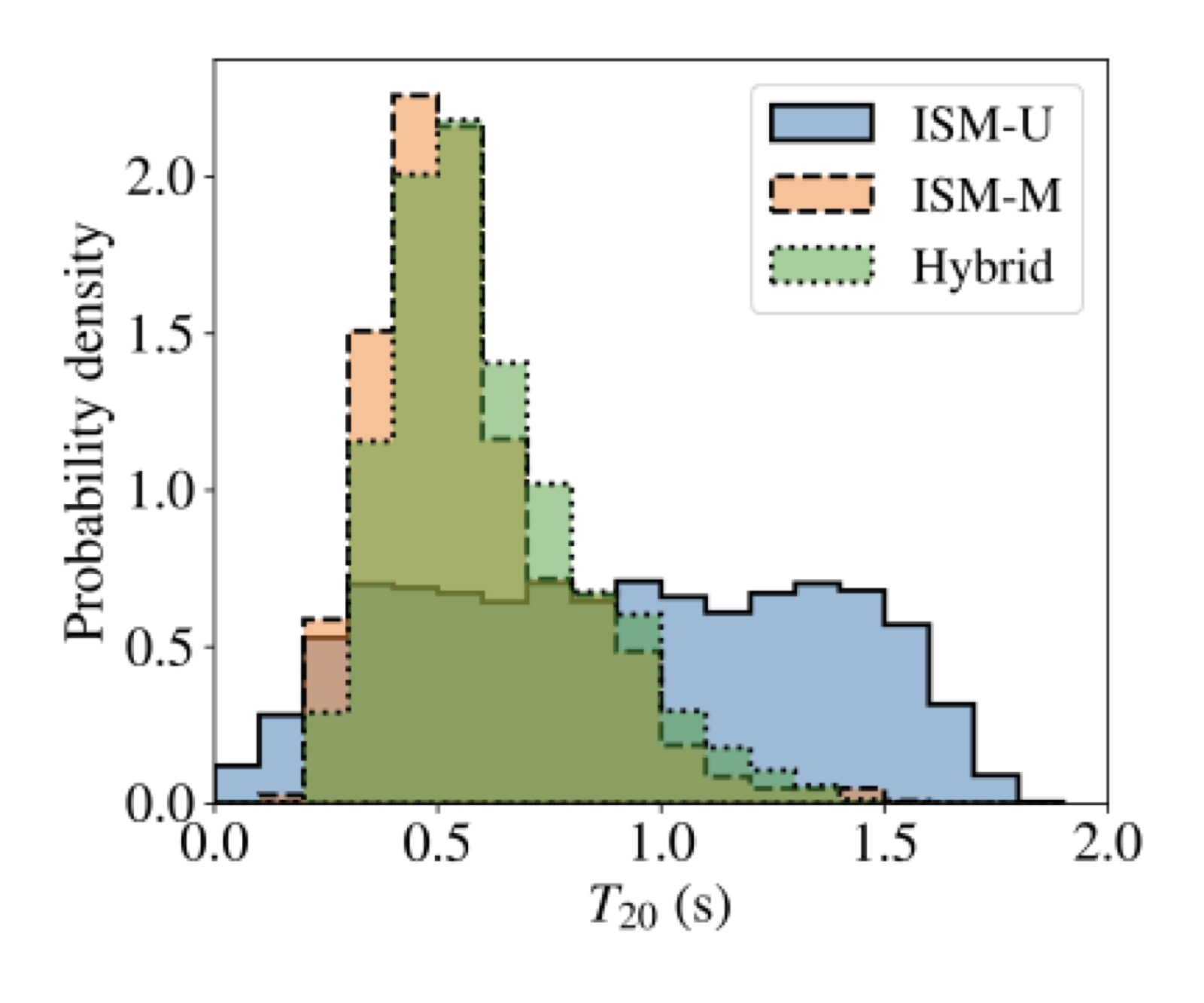 Reverberation time distributions of the ISM-U, ISM-M, and Hybrid training datasets