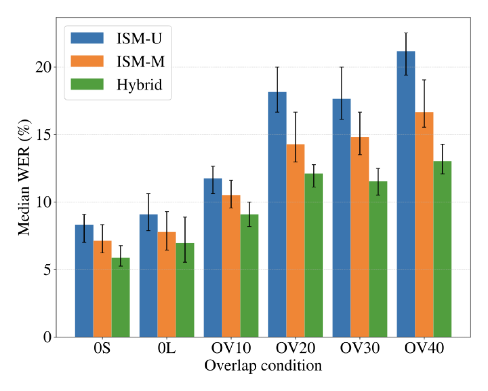 Median word error rate per overlap condition for SpatialNet models trained on the ISM-U, ISM-M, and Hybrid datasets
