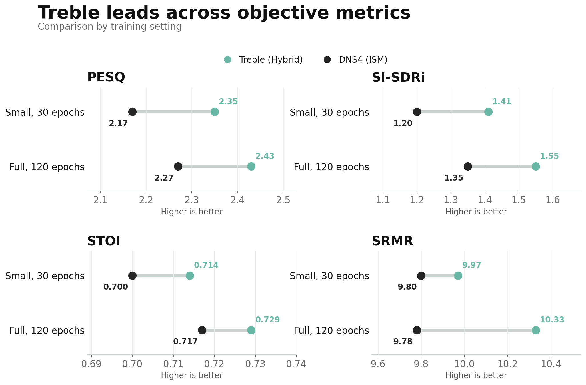 ASR results from ISM vs Hybrid comparison