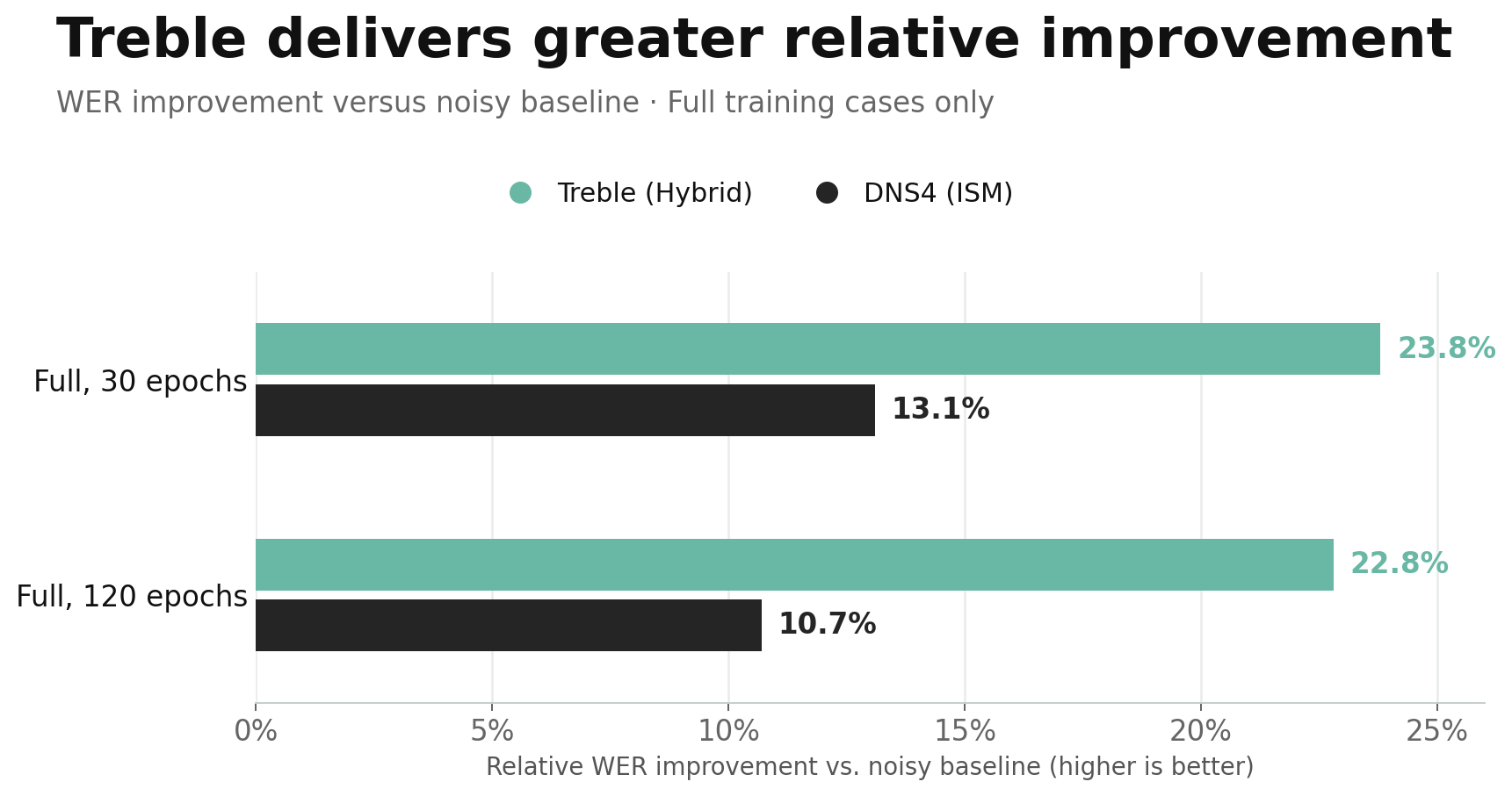 Objective metric results from ISM vs Hybrid comparison
