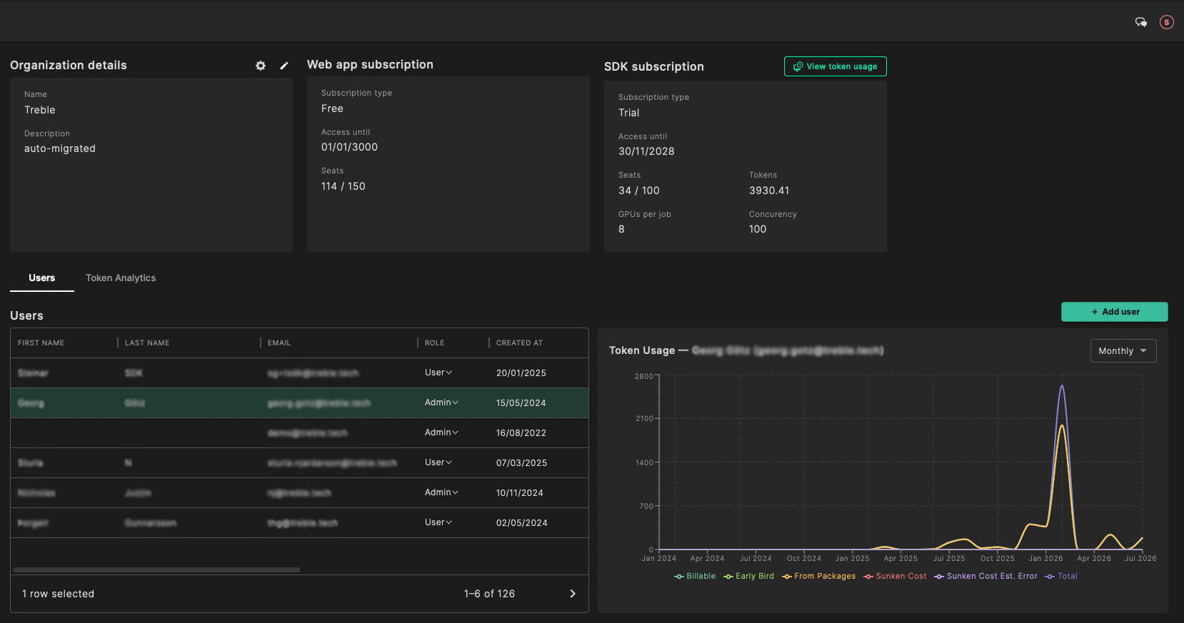 Per-user token expenditure view.