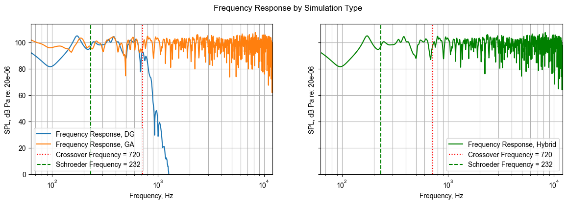 Frequency responses of the three methods of simulations. The left-side plot shows the pure DG and GA frequency responses, while the right-side plot shows the hybrid results.